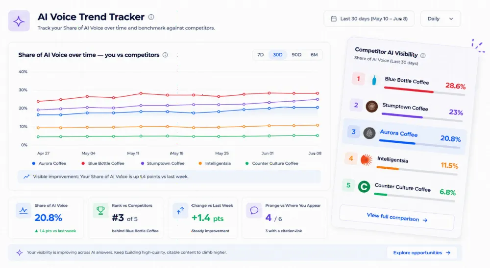 AI voice trend tracker in Ranklogs charting share of AI voice over time against competitors