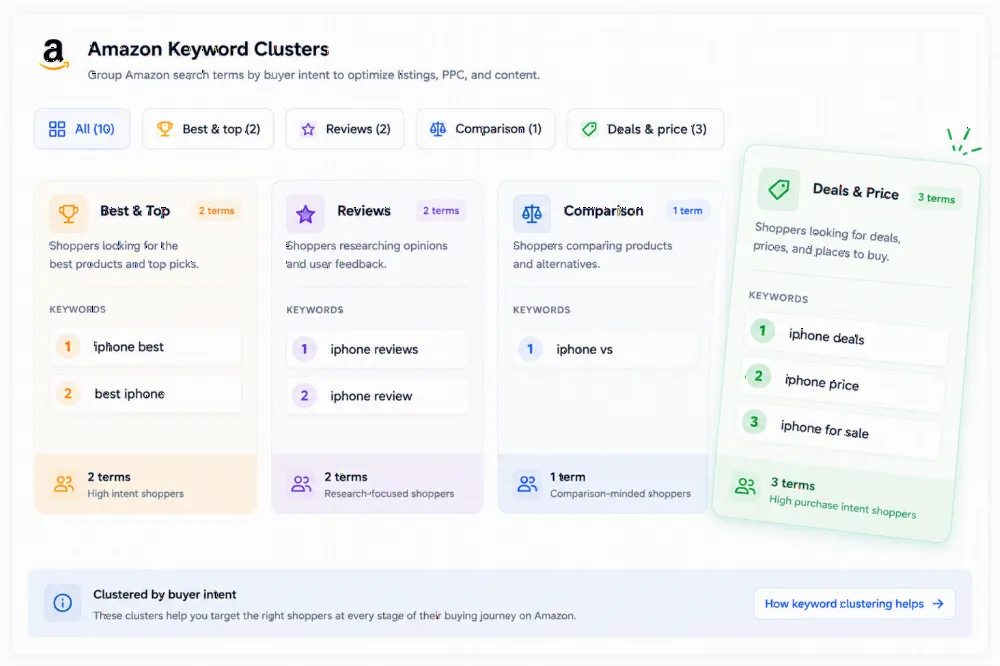 Amazon keyword clusters in Ranklogs grouping search terms by buyer intent — best & top, reviews, comparison and deals & price