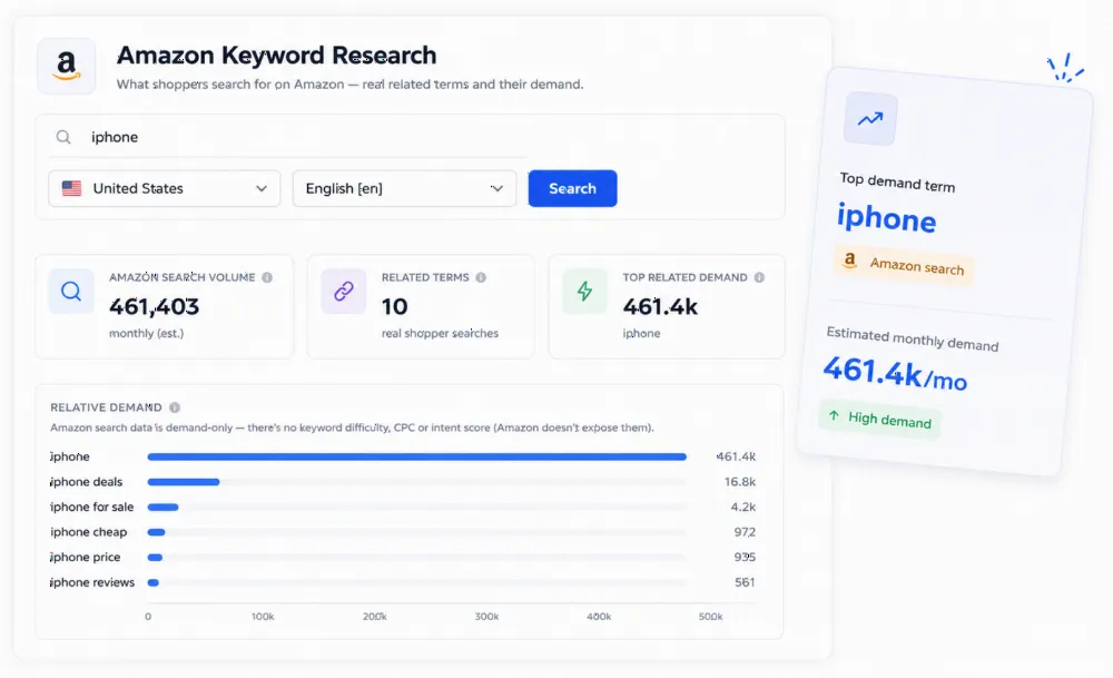Ranklogs Amazon keyword research showing Amazon search volume, related terms and relative shopper demand for a product keyword