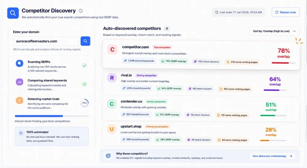 Automatic competitor discovery in Ranklogs finding true search rivals from real SERP data, ranked by keyword overlap