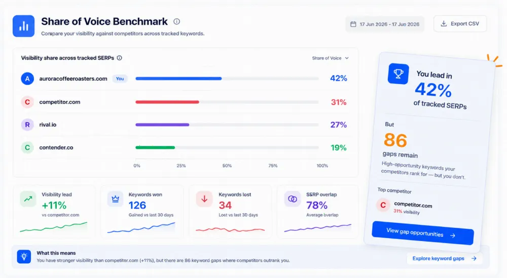 Share of voice benchmark in Ranklogs comparing visibility across tracked SERPs against every competitor