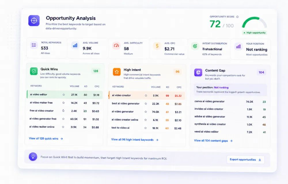 Keyword opportunity analysis in Ranklogs with an opportunity score, quick wins, high-intent keywords and content gaps