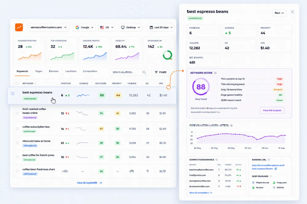 Ranklogs Keyword Score of 88 for a tracked keyword, with ranking history and competitor comparison