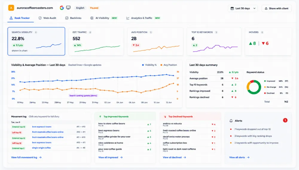 Daily rank tracking dashboard with visibility and average position trends, a movement log and ranking alerts